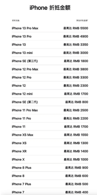 万江街道苹果13PM维修店分享iPhone13ProMax还能抵扣多少钱 